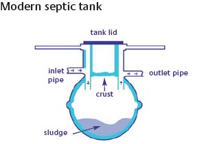 Modern Septic Tanks
