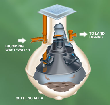 A typical modern septic tank system